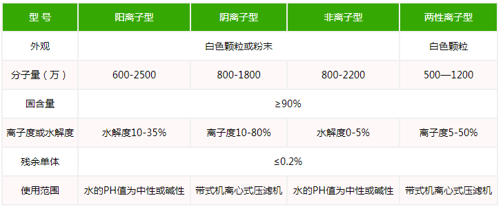 聚丙烯酰胺型號規(guī)格參數(shù)表