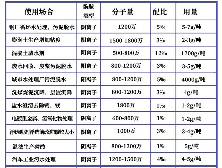 用量配比參考表