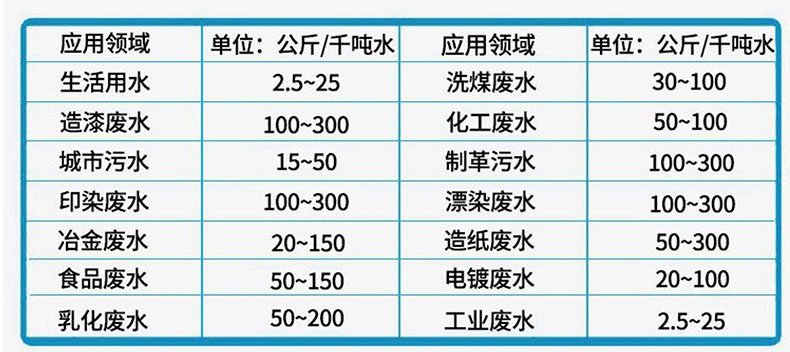 聚合氯化鋁用量配比